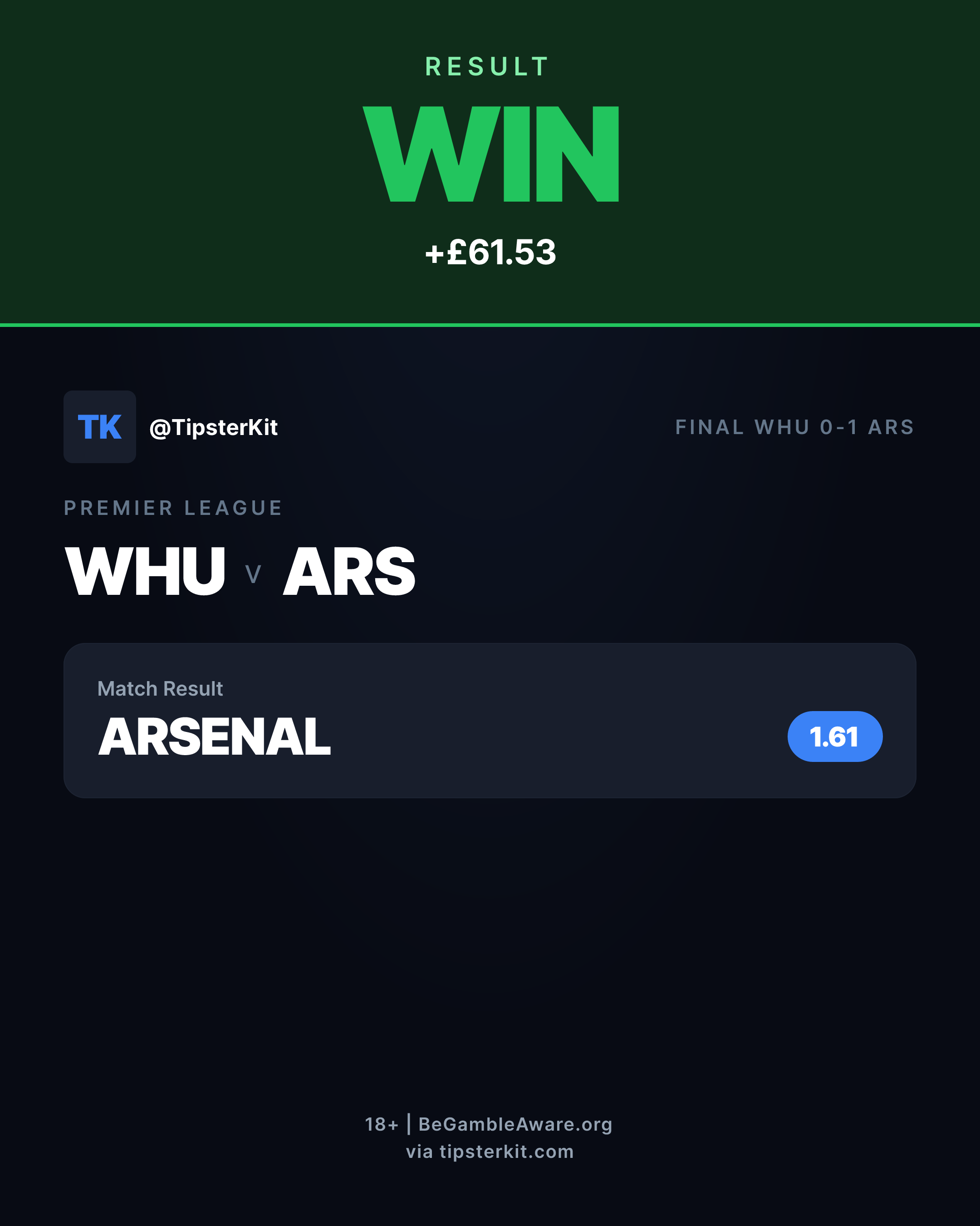 TipsterKit result card with a green WIN banner showing +£61.53 profit on the Arsenal Match Result bet